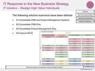 IT Response to the New Business Strategy
IT initiative – Realign High Value Individuals


Risk & Compliance Mgmt 
CEO/CIO

The following solution scenarios have been defined

Information Architecture



S1 Consolidate CRM and Product Management Systems



S2 Consolidate CRM Only



S3 Consolidate Product Management Only



S4 Improve AS-IS

Solution Architecture

25
What new solutions are required to meet the strategic decision?
© 2013 SMART 360° Biz



 