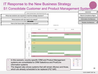 IT Response to the New Business Strategy
S1 Consolidate Customer and Product Management Systems



CEO/CIO
What new solutions are required to meet the strategic decision?

Risk & Compliance Mgmt

What solutions will now need to be retired?

Information Architecture

How is the future state architecture impacted?

•
•

In this scenario, country specific CRM and Product Management
systems are consolidated to CRM Salesforce and ProdCore
information systems
The diagram also shows systems that will remain (Murex) and those,
which are already scheduled to be replaced (FIZ VaR)

Solution Architecture

26
© 2013 SMART 360° Biz



 