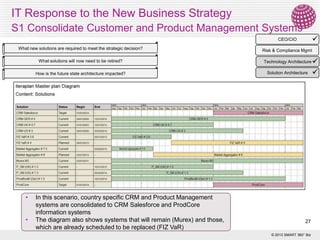 IT Response to the New Business Strategy
S1 Consolidate Customer and Product Management Systems


CEO/CIO
What new solutions are required to meet the strategic decision?

Risk & Compliance Mgmt

What solutions will now need to be retired?

Technology Architecture

How is the future state architecture impacted?

Solution Architecture

•
•

In this scenario, country specific CRM and Product Management
systems are consolidated to CRM Salesforce and ProdCore
information systems
The diagram also shows systems that will remain (Murex) and those,
which are already scheduled to be replaced (FIZ VaR)

27
© 2013 SMART 360° Biz




 