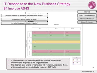IT Response to the New Business Strategy
S4 Improve AS-IS



CEO/CIO
What new solutions are required to meet the strategic decision?

Risk & Compliance Mgmt

What solutions will now need to be retired?

Information Architecture

How is the future state architecture impacted?

•
•

In this scenario, the country specific information systems are
improved and migrated to the target releases
The diagram also shows systems that will remain (Murex) and those,
which are already scheduled to be replaced (FIZ VaR)

Solution Architecture

30
© 2013 SMART 360° Biz



 
