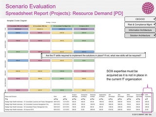 Scenario Evaluation
Spreadsheet Report (Projects): Resource Demand [PD]


Risk & Compliance Mgmt 
CEO/CIO

Information Architecture
Solution Architecture

Are the IT skills required to implement the solutions in place? If not, what new skills will be required?

SOX expertise must be
acquired as it is not in place in
the current IT organization

31
© 2013 SMART 360° Biz



 