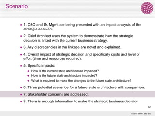 Scenario



1. CEO and Sr. Mgmt are being presented with an impact analysis of the
strategic decision.



2. Chief Architect uses the system to demonstrate how the strategic
decision is linked with the current business strategy.



3. Any discrepancies in the linkage are noted and explained.



4. Overall impact of strategic decision and specifically costs and level of
effort (time and resources required).



5. Specific impacts:


How is the current state architecture impacted?



How is the future state architecture impacted?



What is required to make the changes to the future state architecture?



6. Three potential scenarios for a future state architecture with comparison.



7. Stakeholder concerns are addressed.



8. There is enough information to make the strategic business decision.
32
© 2013 SMART 360° Biz

 