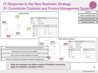 IT Response to the New Business Strategy
S1 Consolidate Customer and Product Management Systems


Risk & Compliance Mgmt 
Information Architecture 
Solution Architecture

CEO/CIO

Status based

SOX relevance based

What new solutions are required to meet the strategic decision?
What solutions will now need to be retired?
How is the future state architecture impacted?
What is to consider to meet legal and regulatory requirements?

•

Skills are necessary and efforts must be scheduled to ensure the
legal and regulatory compliance (SOX)

33
© 2013 SMART 360° Biz

 