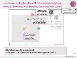 Scenario Evaluation to make business decision
Portfolio: Scenarios with Benefits, Costs and Risk (Color)
Scenario 1: the
highest benefits but
also considerable
costs and high risks

CEO/CIO
Senior Business Mgmt

Scenario 3: although,
benefits not that high,
costs are lower and first of
all risks are much lower.

Scenarios below this
line have negative
Cost/Benefit ratio

Our champion to recommend:
Scenario 3: “Consolidate Product Management Only”

36
© 2013 SMART 360° Biz




 