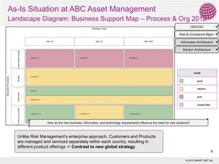 As-Is Situation at ABC Asset Management
Landscape Diagram: Business Support Map – Process & Org 2012


Risk & Compliance Mgmt 
Information Architecture 
Solution Architecture

CEO/CIO

How do the new business, information, and technology requirements influence the need for new solutions?

Unlike Risk Management’s enterprise approach, Customers and Products
are managed and serviced separately within each country, resulting in
different product offerings -> Contrast to new global strategy
6
© 2013 SMART 360° Biz

 