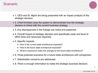 Scenario



1. CEO and Sr. Mgmt are being presented with an impact analysis of the
strategic decision.



2. Chief Architect uses the system to demonstrate how the strategic
decision is linked with the current business strategy.



3. Any discrepancies in the linkage are noted and explained.



4. Overall impact of strategic decision and specifically costs and level of
effort (time and resources required).



5. Specific impacts:


How is the current state architecture impacted?



How is the future state architecture impacted?



What is required to make the changes to the future state architecture?



6. Three potential scenarios for a future state architecture with comparison.



7. Stakeholder concerns are addressed.



8. There is enough information to make the strategic business decision.
7
© 2013 SMART 360° Biz

 