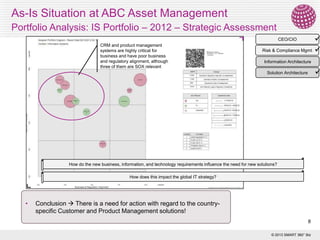 As-Is Situation at ABC Asset Management
Portfolio Analysis: IS Portfolio – 2012 – Strategic Assessment


Risk & Compliance Mgmt 
CEO/CIO

CRM and product management
systems are highly critical for
business and have poor business
and regulatory alignment, although
three of them are SOX relevant

Information Architecture



Solution Architecture

How do the new business, information, and technology requirements influence the need for new solutions?
How does this impact the global IT strategy?

•

Conclusion  There is a need for action with regard to the countryspecific Customer and Product Management solutions!
8
© 2013 SMART 360° Biz

 