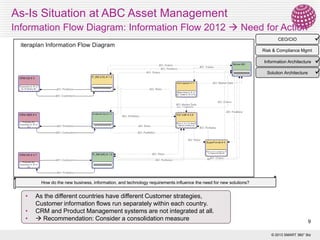 As-Is Situation at ABC Asset Management
Information Flow Diagram: Information Flow 2012  Need for Action



CEO/CIO
Risk & Compliance Mgmt
Information Architecture
Solution Architecture

How do the new business, information, and technology requirements influence the need for new solutions?

•
•
•

As the different countries have different Customer strategies,
Customer information flows run separately within each country.
CRM and Product Management systems are not integrated at all.
 Recommendation: Consider a consolidation measure

9
© 2013 SMART 360° Biz




 
