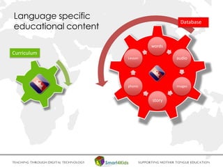 Language specific
educational content
words
audio
images
story
phonic
Lesson
Database
Curriculum
 