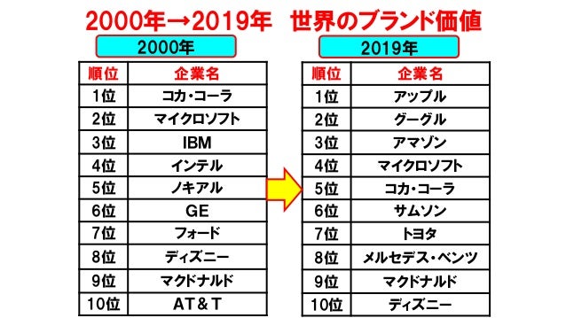 米国株 Gafamが強くnasdaqは最高値更新 全体的には弱く景気敏感株は下落 マッチgがs P500採用で大幅上昇 ウミノマトリクス
