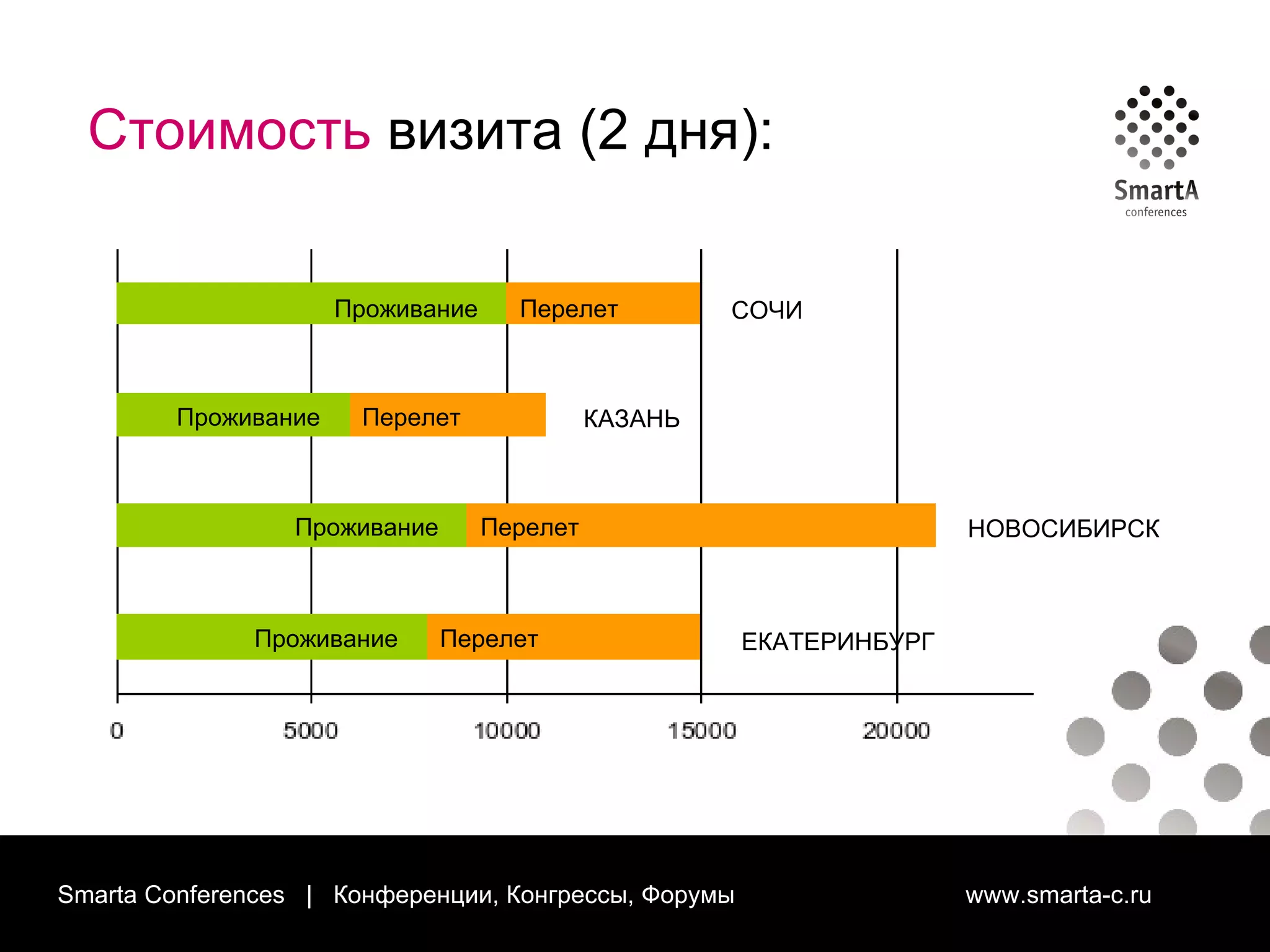 Smarta Conferences  |  Конференции, Конгрессы, Форумы  www.smarta-c.ru Стоимость  визита (2 дня): Проживание  Перелет Проживание  Перелет Проживание  Перелет Проживание  Перелет СОЧИ КАЗАНЬ НОВОСИБИРСК ЕКАТЕРИНБУРГ 
