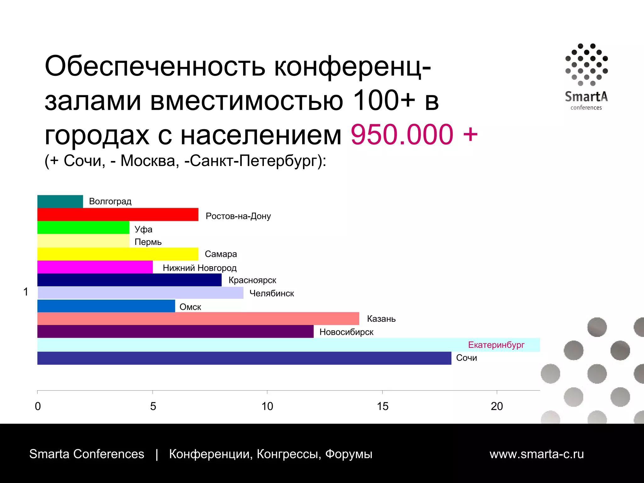 Smarta Conferences  |  Конференции, Конгрессы, Форумы  www.smarta-c.ru Обеспеченность конференц-залами вместимостью 100+ в городах с населением  950.000 +  (+ Сочи, - Москва, -Санкт-Петербург): Волгоград Ростов-на-Дону Уфа Пермь Самара Нижний Новгород Красноярск Челябинск Омск Казань Новосибирск Екатеринбург Сочи 