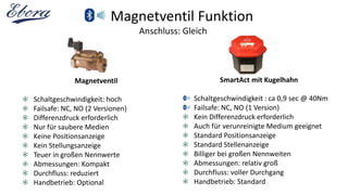 Magnetventil Funktion
Anschluss: Gleich
SmartAct mit Kugelhahn
Schaltgeschwindigkeit : ca 0,9 sec @ 40Nm
Failsafe: NC, NO (1 Version)
Kein Differenzdruck erforderlich
Auch für verunreinigte Medium geeignet
Standard Positionsanzeige
Standard Stellenanzeige
Billiger bei großen Nennweiten
Abmessungen: relativ groß
Durchfluss: voller Durchgang
Handbetrieb: Standard
Voeding
Magnetventil
Schaltgeschwindigkeit: hoch
Failsafe: NC, NO (2 Versionen)
Differenzdruck erforderlich
Nur für saubere Medien
Keine Positionsanzeige
Kein Stellungsanzeige
Teuer in großen Nennwerte
Abmessungen: Kompakt
Durchfluss: reduziert
Handbetrieb: Optional
 
