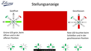 Stellungsanzeige
GeschlossenGeöffnet
Grüne LED grün, beim
öffnen und in der
offenen Position
Rote LED leuchtet beim
Schließen und in der
geschlossenen Position
 