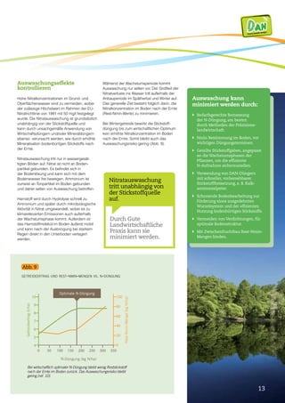 Grainyield(t/ha)
ResidualNitrogen(kgN/ha)
N application rate (kg N/ha)
4
5 20
0
40
60
80
100
6
7
8
9
10
0 50 100 150 200 250 300 350
Optimum N supply
Bei wirtschaftlich optimaler N-Düngung bleibt wenig Reststickstoff
nach der Ernte im Boden zurück. Das Auswaschungsrisiko bleibt
gering [ref. 10].
Abb. 9
getreideertrag und rest-nmin-mengen vs. n-düngung
13
Auswaschungseffekte
kontrollieren
Hohe Nitratkonzentrationen im Grund- und
Oberflächenwasser sind zu vermeiden, wobei
der zulässige Höchstwert im Rahmen der EU-
Nitratrichtlinie von 1991 mit 50 mg/l festgelegt
wurde. Die Nitratauswaschung ist grundsätzlich
unabhängig von der Stickstoffquelle und
kann durch unsachgemäße Anwendung von
Wirtschaftsdüngern und/oder Mineraldüngern
ebenso verursacht werden, wie durch erhöhte
Mineralisation bodenbürtigen Stickstoffs nach
der Ernte.
Nitratauswaschung tritt nur in wassergesät­­-
tigten Böden auf. Nitrat ist nicht an Boden­
partikel gebunden. Es befindet sich in
der Bodenlösung und kann sich mit dem
Bodenwasser frei bewegen. Ammonium ist
zumeist an Tonpartikel im Boden gebunden
und daher selten von Auswaschung betroffen.
Harnstoff wird durch Hydrolyse schnell zu
Ammonium und später durch mikrobiologische
Aktivität in Nitrat umgewandelt, wobei es zu
klimarelevanten Emissionen auch außerhalb
der Wachstumsphase kommt. Außerdem ist
das Harnstoffmolekül im Boden äußerst mobil
und kann nach der Ausbringung bei starkem
Regen direkt in den Unterboden verlagert
werden.
Während der Wachstumsperiode kommt
Auswaschung nur selten vor. Der Großteil der
Nitratverluste ins Wasser tritt außerhalb der
Anbauperiode im Spätherbst und Winter auf.
Das generelle Ziel besteht folglich darin, die
Nitratkonzentration im Boden nach der Ernte
(Rest-Nmin-Werte) zu minimieren.
Bei Wintergetreide bewirkt die Stickstoff­
düngung bis zum wirtschaftlichen Optimum
kein erhöhte Nitratkonzentration im Boden
nach der Ernte. Somit bleibt auch das
Auswaschungsrisiko gering (Abb. 9).
Auswaschung kann
minimiert werden durch:
}	Bedarfsgerechte Bemessung
der N-Düngung, am besten
durch Methoden der Präzision­s­
landwirtschaft.
}	Nmin Bestimmung im Boden, vor
wichtigen Düngungsterminen.
}	Geteilte Stickstoffgaben, angepasst
an die Wachstumsphasen der
Pflanzen, um die effiziente
N-Aufnahme sicherzustellen.
}	Verwendung von DAN-Düngern
mit schneller, vorhersehbarer
Stickstofffreisetzung, z. B. Kalk­
ammonsalpeter.
}	Schonende Bodenbearbeitung zur
Förderung eines ausgedehnten
Wurzelsystem und der effzienten
Nutzung bodenbürtigen Stickstoffs.
}	Vermeiden von Verdichtungen, für
optimale Bodenstruktur.
}	Mit Zwischenfruchtbau Rest-Nmin-
Mengen binden.
Durch Gute
Landwirtschaftliche
Praxis kann sie
minimiert werden.
Nitratauswaschung
tritt unabhängig von
der Stickstoffquelle
auf.
DA NDirectly Available Nitrogen
Rest-Nmin-Menge(kgN/ha)
Getreideertrag(t/ha)
N-Düngung (kg N/ha)
Optimale N-Düngung
 