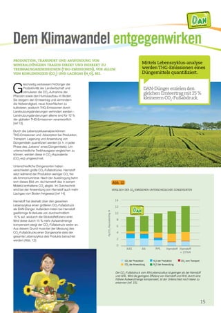 15
G
leichzeitig verbessern N-Dünger die
Produktivität der Landwirtschaft und
stimulieren die CO2
-Aufnahme der
Pflanzen sowie den Humusaufbau im Boden.
Sie steigern den Ernteertrag und vermindern
die Notwendigkeit, neue Ackerflächen zu
kultivieren, wodurch THG-Emissionen durch
Landnutzungsänderungen verhindert werden -
Landnutzungsänderungen alleine sind für 12 %
der globalen THG-Emissionen verantwortlich
[ref 13].
Durch die Lebenszyklusanalyse können
THG-Emissionen und -Absorption bei Produktion,
Transport, Lagerung und Anwendung von
Düngemitteln quantifiziert werden (d. h. in jeder
Phase des „Lebens“ eines Düngemittels). Um
unterschiedliche Treibhausgase vergleichen zu
können, werden diese in CO2
-Äquivalente
(CO2
-eq) umgerechnet.
Unterschiedliche Düngersorten haben
verschieden große CO2
-Fußabdrücke. Harnstoff
setzt während der Produktion weniger CO2
frei
als Ammoniumnitrat. Nach der Ausbringung kehrt
sich dieses Bild um, da Harnstoff das in seinem
Molekül enthaltene CO2
abgibt. Im Durchschnitt
wird bei der Anwendung von Harnstoff auch mehr
Lachgas vom Boden freigesetzt [ref 14].
Harnstoff hat deshalb über den gesamten
Lebenszyklus einen größeren CO2
-Fußabdruck
als DAN-Dünger. Außerdem treten bei Harnstoff
gasförmige N-Verluste von durchschnittlich
15 % auf, wodurch die Stickstoffeffizienz sinkt.
Wird diese durch 15 % mehr Aufwandmenge
kompensiert steigt der CO2
-Fußabdruck weiter an.
Aus diesem Grund muss bei der Messung des
CO2
-Fußabdrucks einer Düngersorte stets der
gesamte Lebenszyklus des Produkts betrachtet
werden (Abb. 12).
Der CO2
-Fußabdruck vom AN-Lebenszuklus ist geringer als bei Harnstoff
und AHL. Wird die geringere Effizienz von Harnstoff und AHL durch eine
höhere Aufwandmenge kompensiert, ist der Unterschied noch klarer zu
erkennen [ref. 15].
Abb. 12
vergleich der co2
-emissionen unterschiedlicher düngersorten
CO2
der Produktion
CO2
der Anwendung
N2
O der Produktion
N2
O der Anwendung
CO2
vom Transport
DAN-Dünger erzielen den
gleichen Ernteertrag mit 25 %
kleinerem CO2
-Fußabdruck.
Mittels Lebenszyklus-analyse
werdenTHG-Emissionen eines
Düngemittels quantifiziert.
Dem Klimawandel entgegenwirken
produktion, transport und anwendung von
mineraldüngern tragen direkt und indirekt zu
treibhausgasemissionen (thg-emissionen), vor allem
von kohlendioxid (co2
) und lachgas (n2
o), bei.
DA NDirectly Available Nitrogen
KgCO2
-Äquivalent/kgN
14
12
10
8
6
4
2
0
AHL Harnstoff Harnstoff
+ 15%N
KAS AN
DA NDirectly Available Nitrogen
 