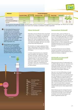 CO2
CO (NH2
)2
Nitrat-Stickstoff
Nitrat (NO3
-
) wird von Pflanzen leicht und schnell
aufgenommen. Im Gegensatz zu Harnstoff oder
Ammonium ist es unmittelbar und vollständig
als Pflanzennährstoff verfügbar. Nitrat ist im
Boden sehr mobil und gelangt schnell zu den
Pflanzenwurzeln. Stickstoff als Ammoniumnitrat
oder Kalkammonsalpeter stellt daher eine direkt
aufnehmbare Nährstoffquelle dar.
Die Aufnahme von negativ geladenem Nitrat
steht in Verbindung mit der Aufnahme positiv
geladener Nährstoffe wie Magnesium, Kalzium
und Kalium.
In diesem Zusammenhang ist zu beachten,
dass grundsätzlich der gesamte im Boden
enthaltene Stickstoff, unabhängig davon, ob
dieser als Harnstoff, Ammonium oder Nitrat
zugeführt wurde, vor der Aufnahme durch
Pflanzen zu Nitrat umgewandelt wird. Wenn
Nitrat direkt zugeführt wird, werden Verluste
vermieden, die bei der Umwandlung von
Harnstoff zu Ammonium und von Ammonium
zu Nitrat auftreten.
Ammonium-Stickstoff
Ammonium (NH4
+
) wird von Pflanzen nur
langsam aufgenommen. Das positiv geladene
Ion ist an Tonminerale gebunden und im Boden
kaum mobil. Die Wurzeln der Pflanzen müssen
daher in Richtung des Ammoniums wachsen.
Der Großteil des Ammoniums wird von
Bodenmikroben zu Nitrat umgewandelt. Dieser
Nitrifikationsprozess ist von der Temperatur
abhängig und dauert eine bis mehrere
Wochen.
Ein Teil des Ammoniums wird von Boden­
mikroben immobilisiert und erst über eine
längere Zeitspanne hinweg freigesetzt oder in
organische Substanz eingebaut.
Stickstoff aus Harnstoff
(Amidstickstoff)
Pflanzenwurzeln nehmen Amidstickstoff nicht
in größeren Mengen direkt auf. Harnstoff muss
zuerst durch Bodenenzyme zu Ammonium
hydrolysiert werden, was je nach Temperatur
einen Tag bis eine Woche dauert. Für die
Hydrolyse ist Feuchtigkeit notwendig.
Das durch die Harnstoffhydrolyse erzeugte
Ammonium weist jedoch nicht das gleiche
Verhalten wie Ammonium aus Ammoniumnitrat
auf. Die Hydrolyse von Harnstoff bewirkt eine
kurzfristige, intensive pH-Wert Erhöhung in
der unmittelbaren Umgebung des applizierten
Harnstoffgranulats. Dadurch verschiebt sich
das natürliche Verhältnis zwischen Ammonium
(NH4
+
) und Ammoniak (NH3
) zu letzterem,
was gasförmige Verluste bewirkt. Durch einen
Urease-Inhibitor können diese abgeschwächt
werden.
Diese Verluste sind der wichtigste Grund für
die geringere N-Effizienz von Harnstoff. Dies
ist auch der Grund dafür, warum Harnstoff
unmittelbar nach der Ausbringung in den
Boden eingearbeitet werden soll.
7
CO2
	 Kohlendioxid (Gas)
CO(NH2
)2
	Harnstoff
NH3
	 Ammoniak (Gas)
NH4
+
	Ammonium
NO3
-
	 Nitrat
NO2
-
	 Nitrit
NO 	 Stickstoffmonoxid (Gas)
N2
O	 Lachgas (Gas)
N2
	 Stickstoff (Gas)
Zur Ammoniakverflüchtigung kommt
es, wenn Ammonium zu Ammoniak
umgewandelt und in die Atmosphäre
abgegeben wird. Hohe pH-Werte im Boden
begünstigen diese Transformation. Wenn
die Reaktion an der Bodenoberfläche
erfolgt, entstehen die größten gasförmigen
Verluste - speziell, wenn Harnstoff
ausgebracht und nicht unmittelbar in den
Boden eingearbeitet wird.
Nitratverlagerung tritt hauptsächlich
im Winter auf, wenn Niederschläge
den nach der Ernte zurückgebliebenen,
mineralisierten Reststickstoff (Rest-Nmin)
aus der Wurzelzone verlagern. Gezielte
Düngung vermindert Rest-Nmin-Mengen
und deren Verlagerung und Auswaschung.
10
9
DA NDirectly Available Nitrogen
1 Produktion
50%
100%
50%
50%
25%
50%
50%
25%
Die praxisüblichen Stickstoffdünger enthalten Stickstoff als Nitrat, Ammonium oder Amid in unterschiedlichen Zusammensetzungen. Von Pflanzen kann nur Nitrat
leicht aufgenommen werden. Amid und Ammonium werden durch Hydrolyse und Nitrifikation zu Nitrat umgewandelt.
®Yara
2 Anwendung
Produkt Stickstoffgehalt
Harnstoff-N CO(NH2
)2
Hydrolyse NitrifikationAmmonium-N (NH4
+
) Nitrat-N (NO3
-
) Aufnahme
Ammoniumnitrat
Kalkammonsalpeter
Ammonnitrat-Harnstofflösung
Harnstoff
Harnstoff
Harnstoff
 