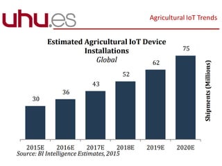 Agricultural IoT Trends
 