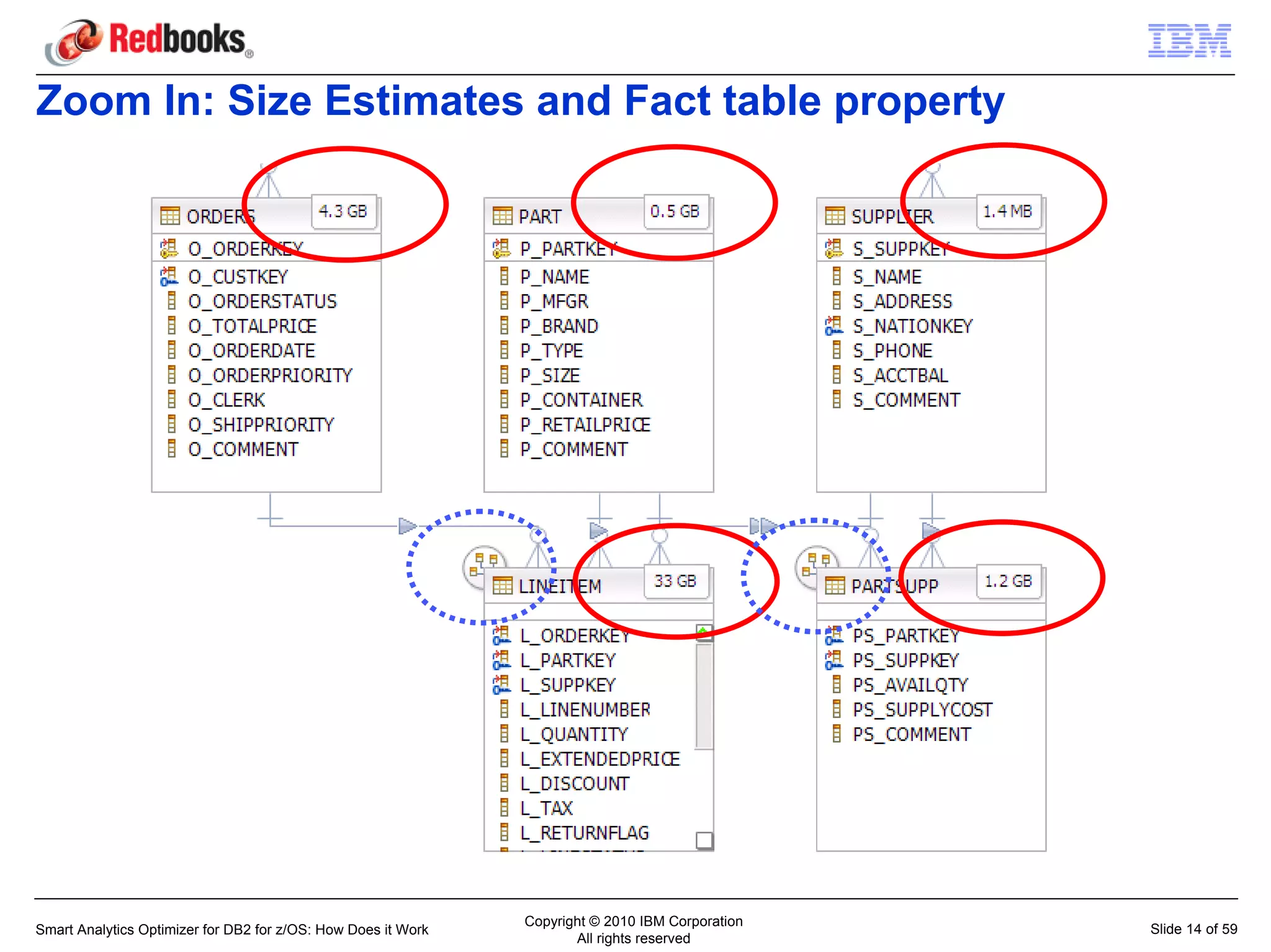 Zoom In: Size Estimates and Fact table property




                                                               Copyright © 2010 IBM Corporation
Smart Analytics Optimizer for DB2 for z/OS: How Does it Work                                      Slide 14 of 59
                                                                      All rights reserved
 