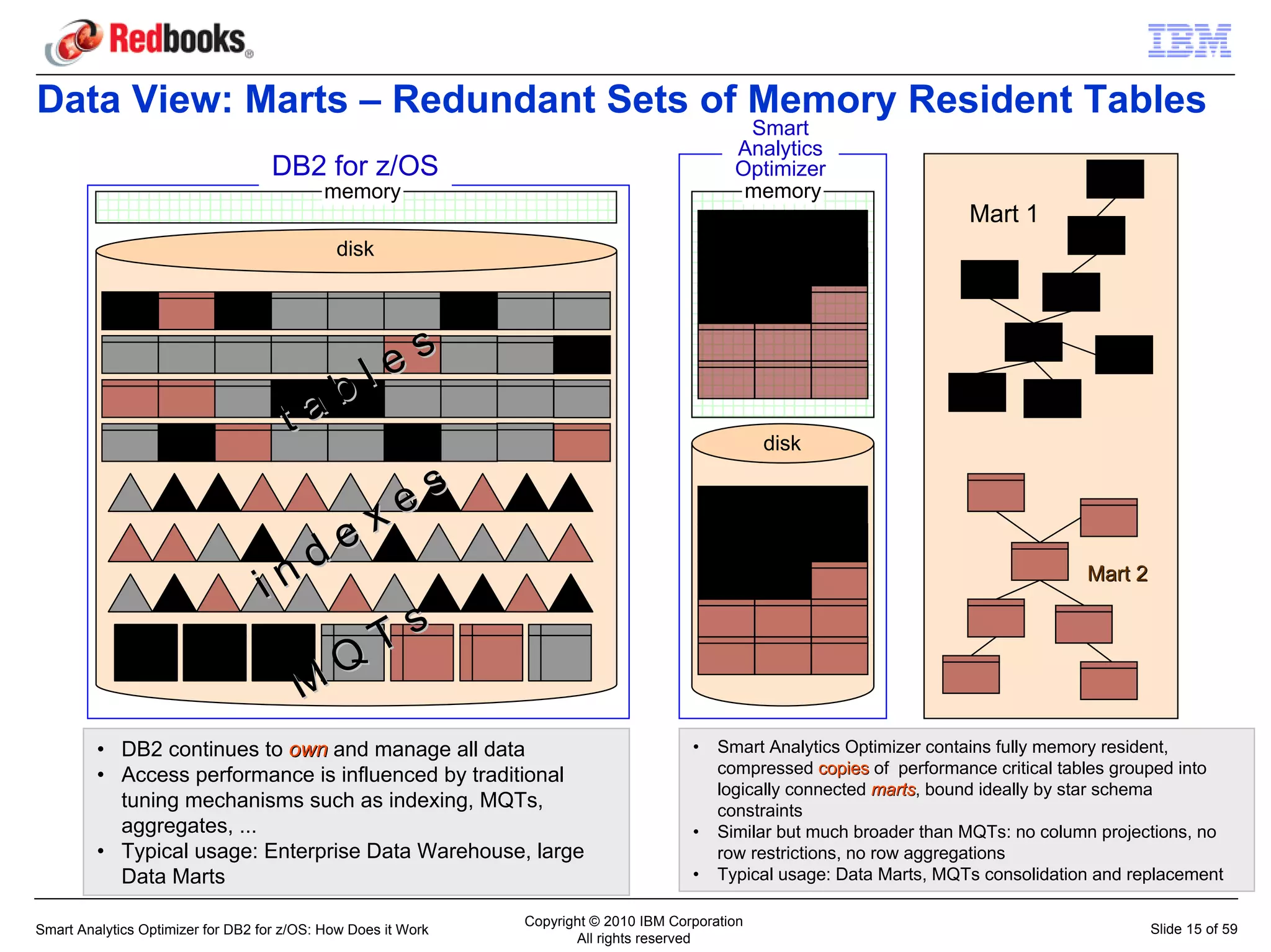 Data View: Marts – Redundant Sets of Memory Resident Tables
                                                                                              Smart
                                                                                             Analytics
                                    DB2 for z/OS                                             Optimizer
                                            memory                                            memory
                                                                                                                         Mart 1
                                             disk




                                                   l es
                                      t ab
                                                                                                  disk


                                                   x es
                                      n de                                                                                             Mart 2
                                  i
                                                Ts
                                              Q
                                        M
         • DB2 continues to own and manage all data                                    •   Smart Analytics Optimizer contains fully memory resident,
         • Access performance is influenced by traditional                                 compressed copies of performance critical tables grouped into
                                                                                           logically connected marts, bound ideally by star schema
                                                                                                                marts
           tuning mechanisms such as indexing, MQTs,                                       constraints
           aggregates, ...                                                             •   Similar but much broader than MQTs: no column projections, no
         • Typical usage: Enterprise Data Warehouse, large                                 row restrictions, no row aggregations
           Data Marts                                                                  •   Typical usage: Data Marts, MQTs consolidation and replacement

                                                               Copyright © 2010 IBM Corporation
Smart Analytics Optimizer for DB2 for z/OS: How Does it Work                                                                                    Slide 15 of 59
                                                                      All rights reserved
 