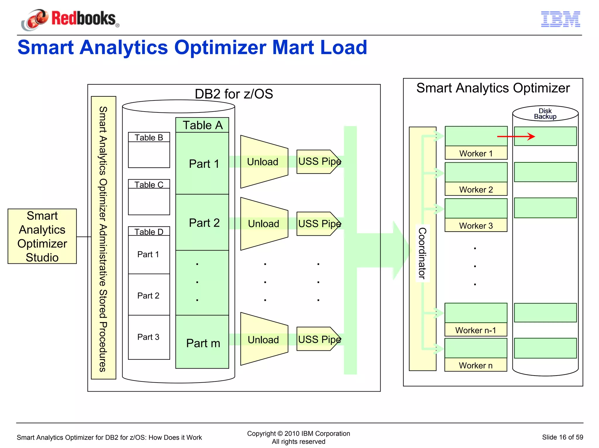 Smart Analytics Optimizer Mart Load

                                                                                                   DB2 for z/OS                               Smart Analytics Optimizer
                          Smart Analytics Optimizer Administrative Stored Procedures
                                                                                                                                                                          Disk
                                                                                                                                                                         Backup
                                                                                                 Table A
                                                                                       Table B
                                                                                                                                                            Worker 1
                                                                                                  Part 1   Unload         USS Pipe

                                                                                       Table C
                                                                                                                                                            Worker 2


 Smart
                                                                                                  Part 2   Unload         USS Pipe                          Worker 3
Analytics




                                                                                                                                              Coordinator
                                                                                       Table D
Optimizer                                                                                                                                                       .
                                                                                       Part 1
 Studio                                                                                            .           .                .                               .
                                                                                                   .           .                .                               .
                                                                                       Part 2      .           .                .

                                                                                                                                                            Worker n-1
                                                                                       Part 3              Unload         USS Pipe
                                                                                                 Part m
                                                                                                                                                            Worker n




                                                                                                           Copyright © 2010 IBM Corporation
Smart Analytics Optimizer for DB2 for z/OS: How Does it Work                                                                                                               Slide 16 of 59
                                                                                                                  All rights reserved
 