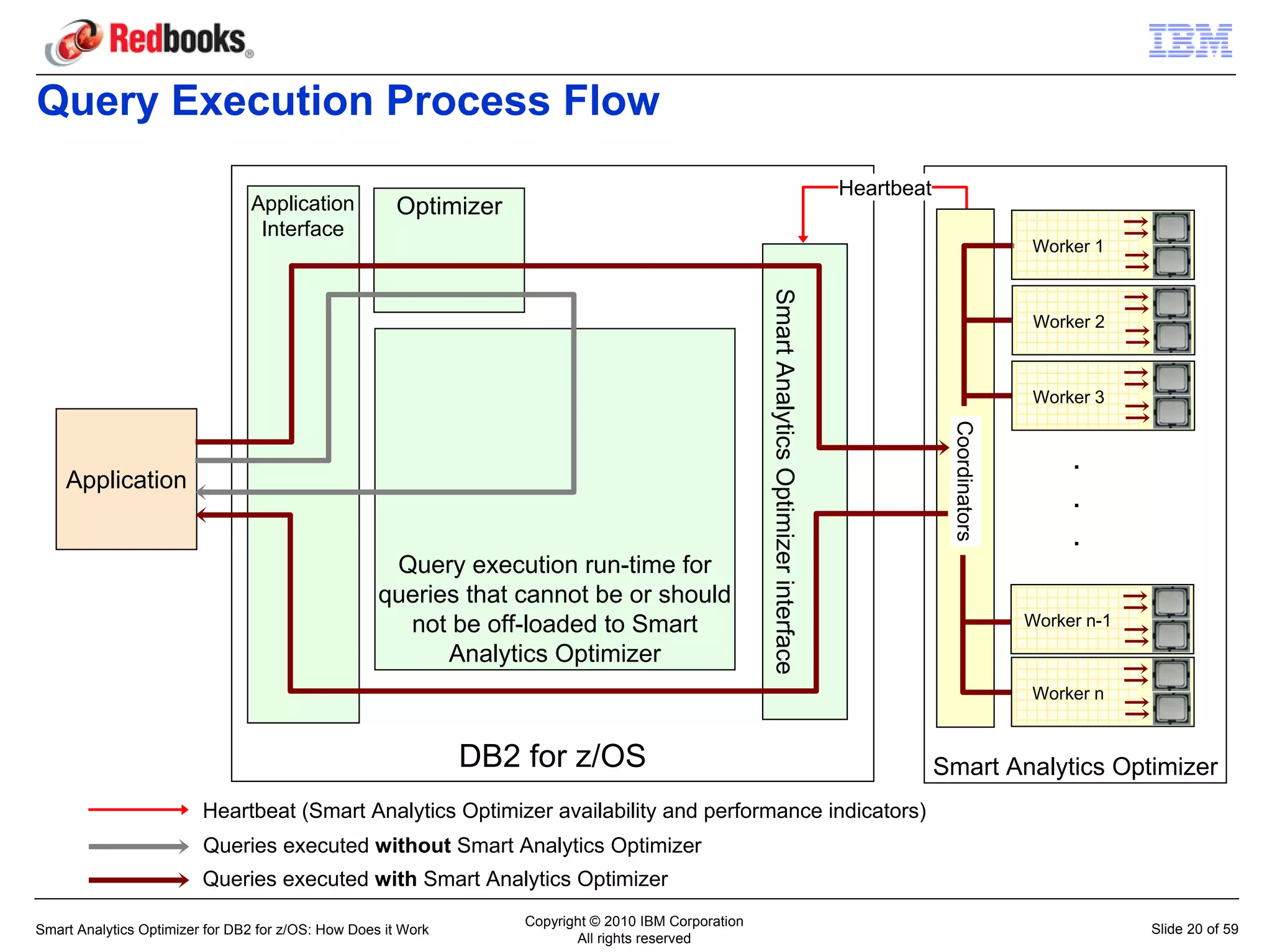 Query Execution Process Flow
                                                                                                                                            Heartbeat
                                Application            Optimizer
                                 Interface
                                                                                                                                                                        Worker 1




                                                                                                      Smart Analytics Optimizer interface
                                                                                                                                                                         Worker 2



                                                                                                                                                                        Worker 3




                                                                                                                                                         Coordinators
                                                                                                                                                                             .
    Application
                                                                                                                                                                             .
                                                                                                                                                                             .
                                                     Query execution run-time for
                                                    queries that cannot be or should
                                                      not be off-loaded to Smart                                                                                        Worker n-1
                                                          Analytics Optimizer
                                                                                                                                                                        Worker n


                                                               DB2 for z/OS                                                                             Smart Analytics Optimizer
                         Heartbeat (Smart Analytics Optimizer availability and performance indicators)
                         Queries executed without Smart Analytics Optimizer
                         Queries executed with Smart Analytics Optimizer
                                                                   Copyright © 2010 IBM Corporation
Smart Analytics Optimizer for DB2 for z/OS: How Does it Work                                                                                                                         Slide 20 of 59
                                                                          All rights reserved
 