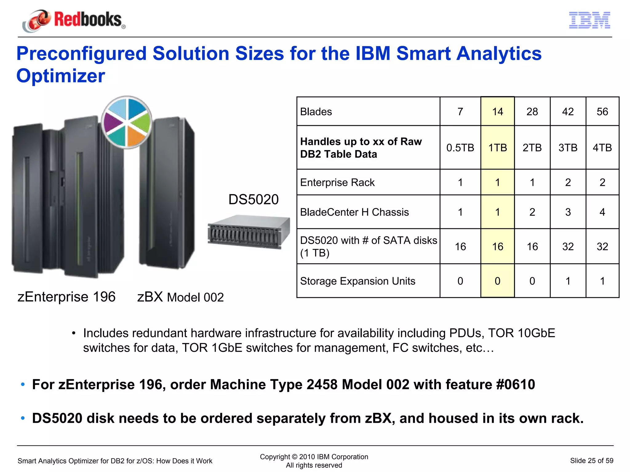 Preconfigured Solution Sizes for the IBM Smart Analytics
Optimizer
                                                                             Blades                         7      14    28    42       56

                                                                             Handles up to xx of Raw
                                                                                                           0.5TB   1TB   2TB   3TB     4TB
                                                                             DB2 Table Data

                                                                             Enterprise Rack                1       1     1     2        2
                                                               DS5020
                                                                             BladeCenter H Chassis          1       1     2     3        4

                                                                             DS5020 with # of SATA disks
                                                                                                            16     16    16    32       32
                                                                             (1 TB)

                                                                             Storage Expansion Units        0       0     0     1        1
zEnterprise 196                     zBX Model 002

                • Includes redundant hardware infrastructure for availability including PDUs, TOR 10GbE
                  switches for data, TOR 1GbE switches for management, FC switches, etc…


• For zEnterprise 196, order Machine Type 2458 Model 002 with feature #0610

• DS5020 disk needs to be ordered separately from zBX, and housed in its own rack.

                                                                  Copyright © 2010 IBM Corporation
Smart Analytics Optimizer for DB2 for z/OS: How Does it Work                                                                    Slide 25 of 59
                                                                         All rights reserved
 