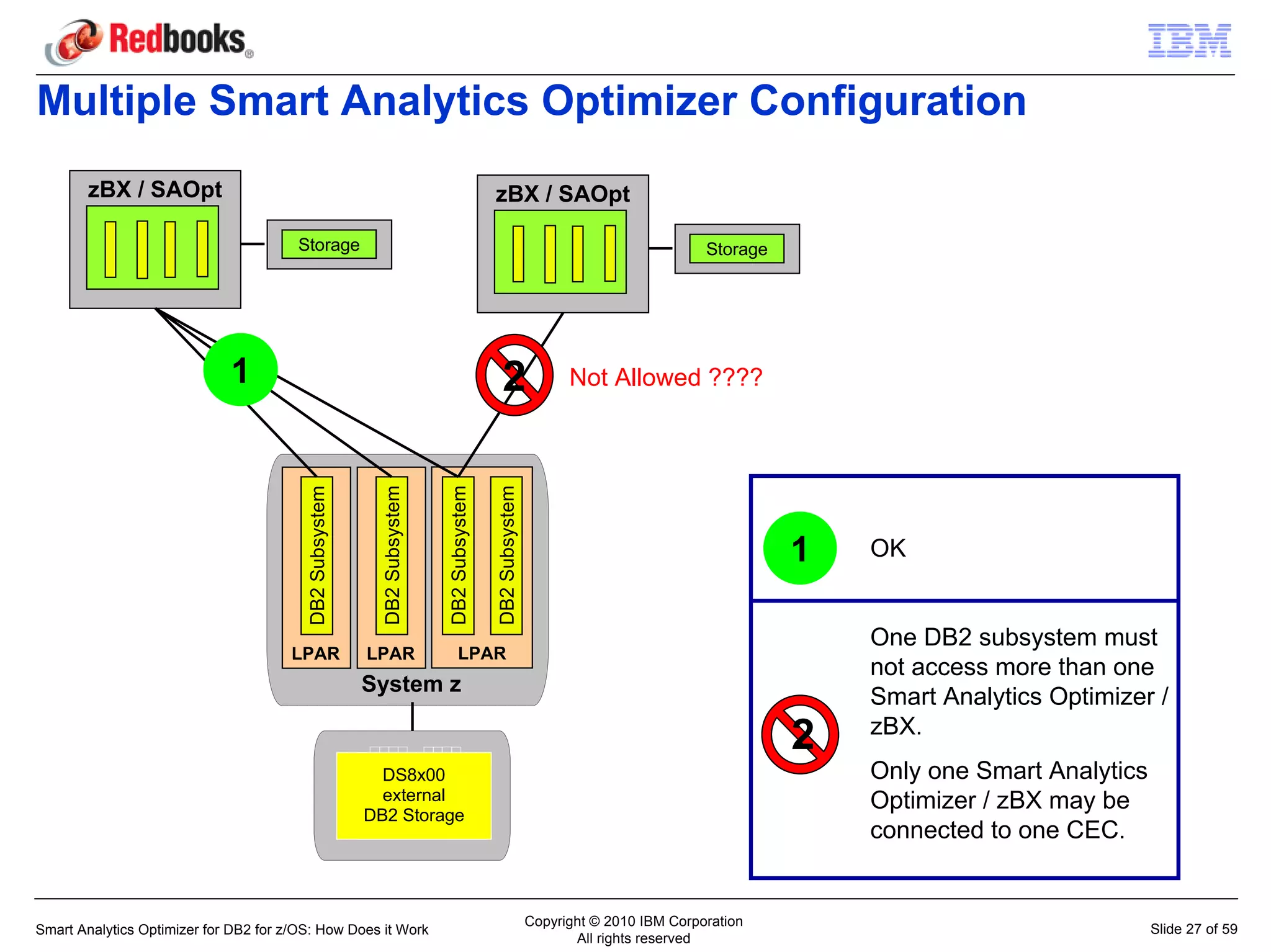 Multiple Smart Analytics Optimizer Configuration
       zBX / SAOpt                                                                         zBX / SAOpt

                                        Storage                                                                                      Storage




                             1                             DB2 Subsystem                     2                   Not Allowed ????


                                                                           DB2 Subsystem

                                                                                           DB2 Subsystem
                                         DB2 Subsystem




                                                                                                                                               1   OK


                                                                                                                                                   One DB2 subsystem must
                                       LPAR              LPAR                  LPAR
                                                                                                                                                   not access more than one
                                                         System z
                                                                                                                                                   Smart Analytics Optimizer /
                                                                                                                                                   zBX.
                                                                                                                                               2
                                                           DS8x00                                                                                  Only one Smart Analytics
                                                           external                                                                                Optimizer / zBX may be
                                                         DB2 Storage
                                                                                                                                                   connected to one CEC.


                                                                                                           Copyright © 2010 IBM Corporation
Smart Analytics Optimizer for DB2 for z/OS: How Does it Work                                                                                                                  Slide 27 of 59
                                                                                                                  All rights reserved
 