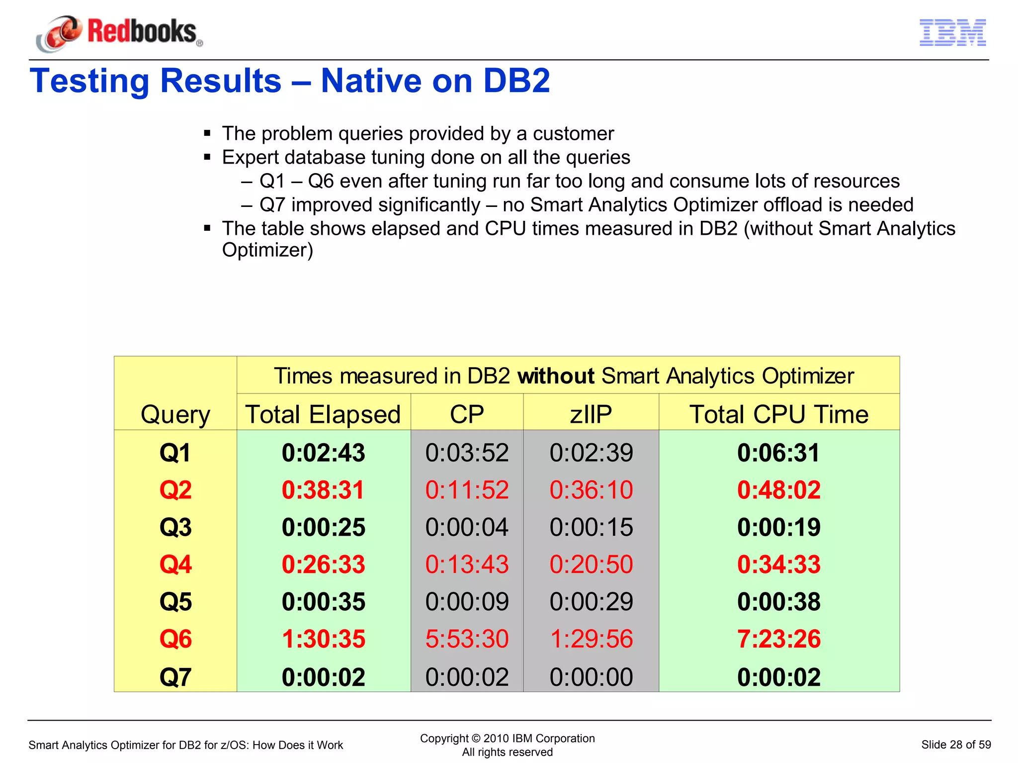 Testing Results – Native on DB2
                                    The problem queries provided by a customer
                                    Expert database tuning done on all the queries
                                      – Q1 – Q6 even after tuning run far too long and consume lots of resources
                                      – Q7 improved significantly – no Smart Analytics Optimizer offload is needed
                                    The table shows elapsed and CPU times measured in DB2 (without Smart Analytics
                                    Optimizer)




                                              Times measured in DB2 without Smart Analytics Optimizer
                     Query               Total Elapsed           CP                     zIIP      Total CPU Time
                        Q1                      0:02:43        0:03:52                0:02:39        0:06:31
                        Q2                      0:38:31        0:11:52                0:36:10        0:48:02
                        Q3                      0:00:25        0:00:04                0:00:15        0:00:19
                        Q4                      0:26:33        0:13:43                0:20:50        0:34:33
                        Q5                      0:00:35        0:00:09                0:00:29        0:00:38
                        Q6                      1:30:35        5:53:30                1:29:56        7:23:26
                        Q7                      0:00:02        0:00:02                0:00:00        0:00:02

                                                               Copyright © 2010 IBM Corporation
Smart Analytics Optimizer for DB2 for z/OS: How Does it Work                                                       Slide 28 of 59
                                                                      All rights reserved
 