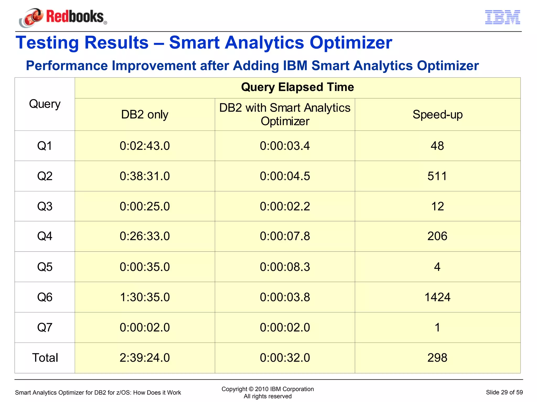 Testing Results – Smart Analytics Optimizer
   Performance Improvement after Adding IBM Smart Analytics Optimizer
                                                                     Query Elapsed Time
     Query                                                     DB2 with Smart Analytics
                                      DB2 only                                                    Speed-up
                                                                      Optimizer

       Q1                            0:02:43.0                              0:00:03.4               48

       Q2                            0:38:31.0                              0:00:04.5               511

       Q3                            0:00:25.0                              0:00:02.2               12

       Q4                            0:26:33.0                              0:00:07.8               206

       Q5                            0:00:35.0                              0:00:08.3                4

       Q6                            1:30:35.0                              0:00:03.8              1424

       Q7                            0:00:02.0                              0:00:02.0                1

      Total                          2:39:24.0                              0:00:32.0               298

                                                               Copyright © 2010 IBM Corporation
Smart Analytics Optimizer for DB2 for z/OS: How Does it Work                                                 Slide 29 of 59
                                                                      All rights reserved
 