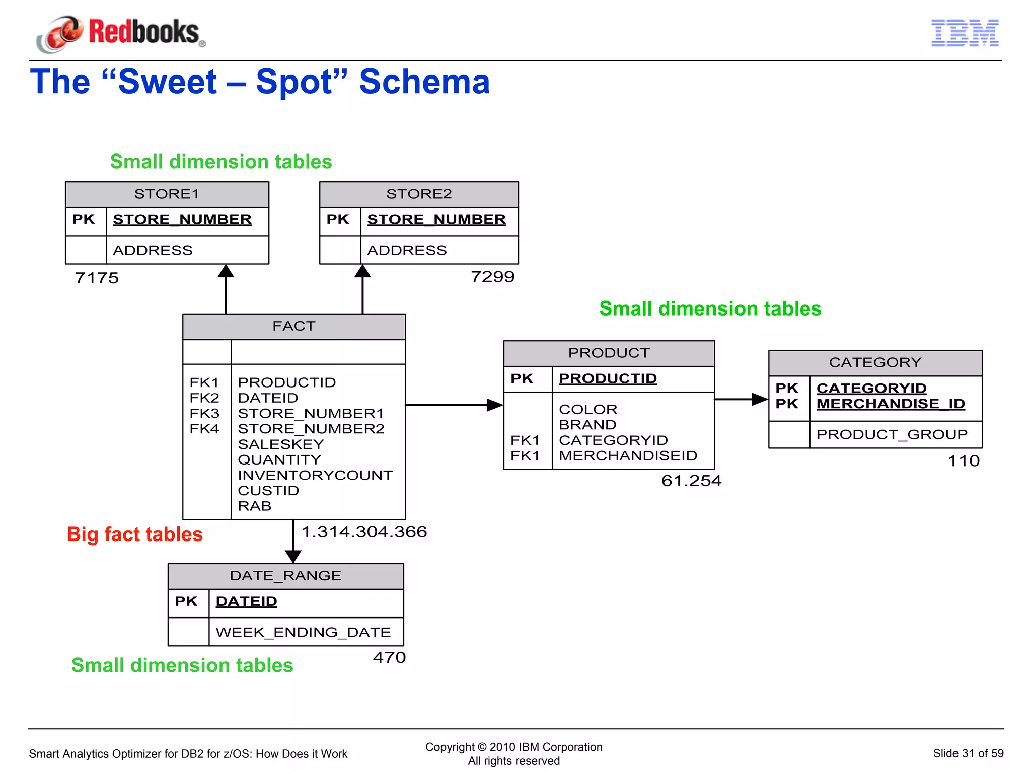The “Sweet – Spot” Schema

               Small dimension tables




                                                                                              Small dimension tables




       Big fact tables




       Small dimension tables


                                                               Copyright © 2010 IBM Corporation
Smart Analytics Optimizer for DB2 for z/OS: How Does it Work                                                           Slide 31 of 59
                                                                      All rights reserved
 