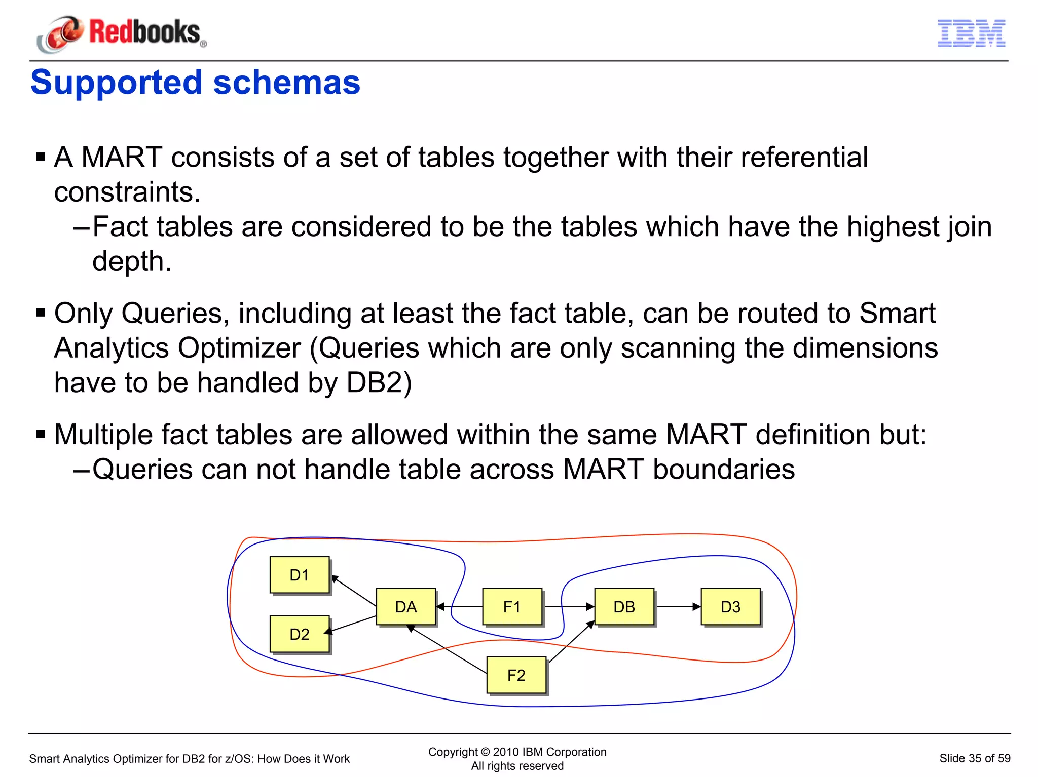 Supported schemas

    A MART consists of a set of tables together with their referential
    constraints.
     –Fact tables are considered to be the tables which have the highest join
      depth.
    Only Queries, including at least the fact table, can be routed to Smart
    Analytics Optimizer (Queries which are only scanning the dimensions
    have to be handled by DB2)
    Multiple fact tables are allowed within the same MART definition but:
     –Queries can not handle table across MART boundaries


                                                D1
                                                D1
                                                               DA
                                                               DA                F1
                                                                                 F1                    DB
                                                                                                       DB   D3
                                                                                                            D3
                                                D2
                                                D2

                                                                                  F2
                                                                                  F2



                                                                    Copyright © 2010 IBM Corporation
Smart Analytics Optimizer for DB2 for z/OS: How Does it Work                                                     Slide 35 of 59
                                                                           All rights reserved
 