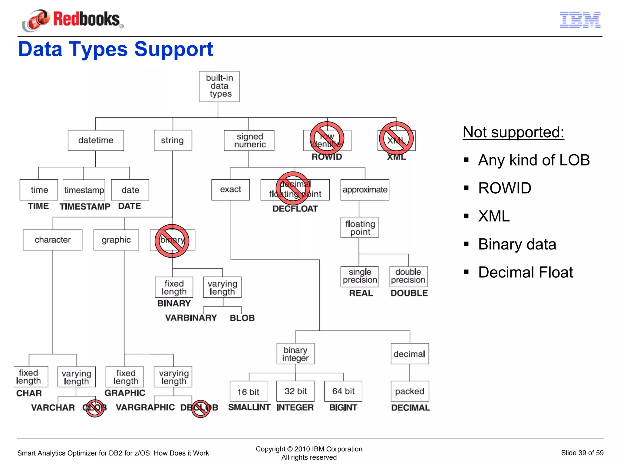 Data Types Support


                                                                                                  Not supported:
                                                                                                    Any kind of LOB
                                                                                                    ROWID
                                                                                                    XML
                                                                                                    Binary data
                                                                                                    Decimal Float




                                                               Copyright © 2010 IBM Corporation
Smart Analytics Optimizer for DB2 for z/OS: How Does it Work                                                      Slide 39 of 59
                                                                      All rights reserved
 