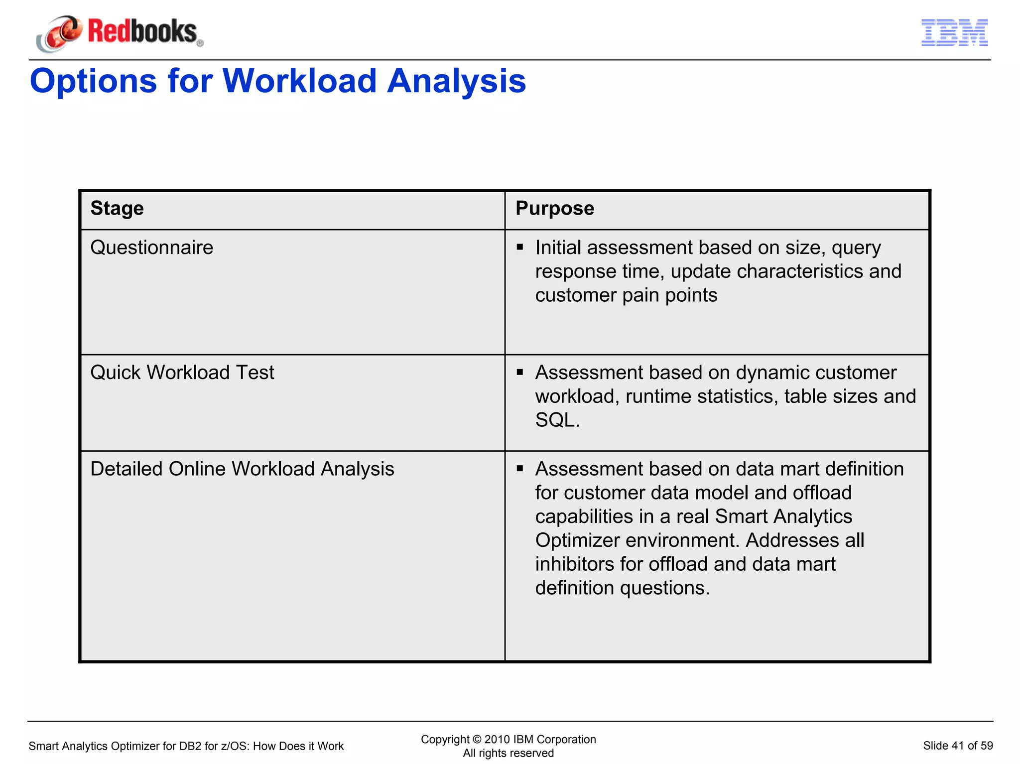 Options for Workload Analysis


           Stage                                                                Purpose
           Questionnaire                                                           Initial assessment based on size, query
                                                                                   response time, update characteristics and
                                                                                   customer pain points


           Quick Workload Test                                                     Assessment based on dynamic customer
                                                                                   workload, runtime statistics, table sizes and
                                                                                   SQL.

           Detailed Online Workload Analysis                                       Assessment based on data mart definition
                                                                                   for customer data model and offload
                                                                                   capabilities in a real Smart Analytics
                                                                                   Optimizer environment. Addresses all
                                                                                   inhibitors for offload and data mart
                                                                                   definition questions.




                                                               Copyright © 2010 IBM Corporation
Smart Analytics Optimizer for DB2 for z/OS: How Does it Work                                                                       Slide 41 of 59
                                                                      All rights reserved
 