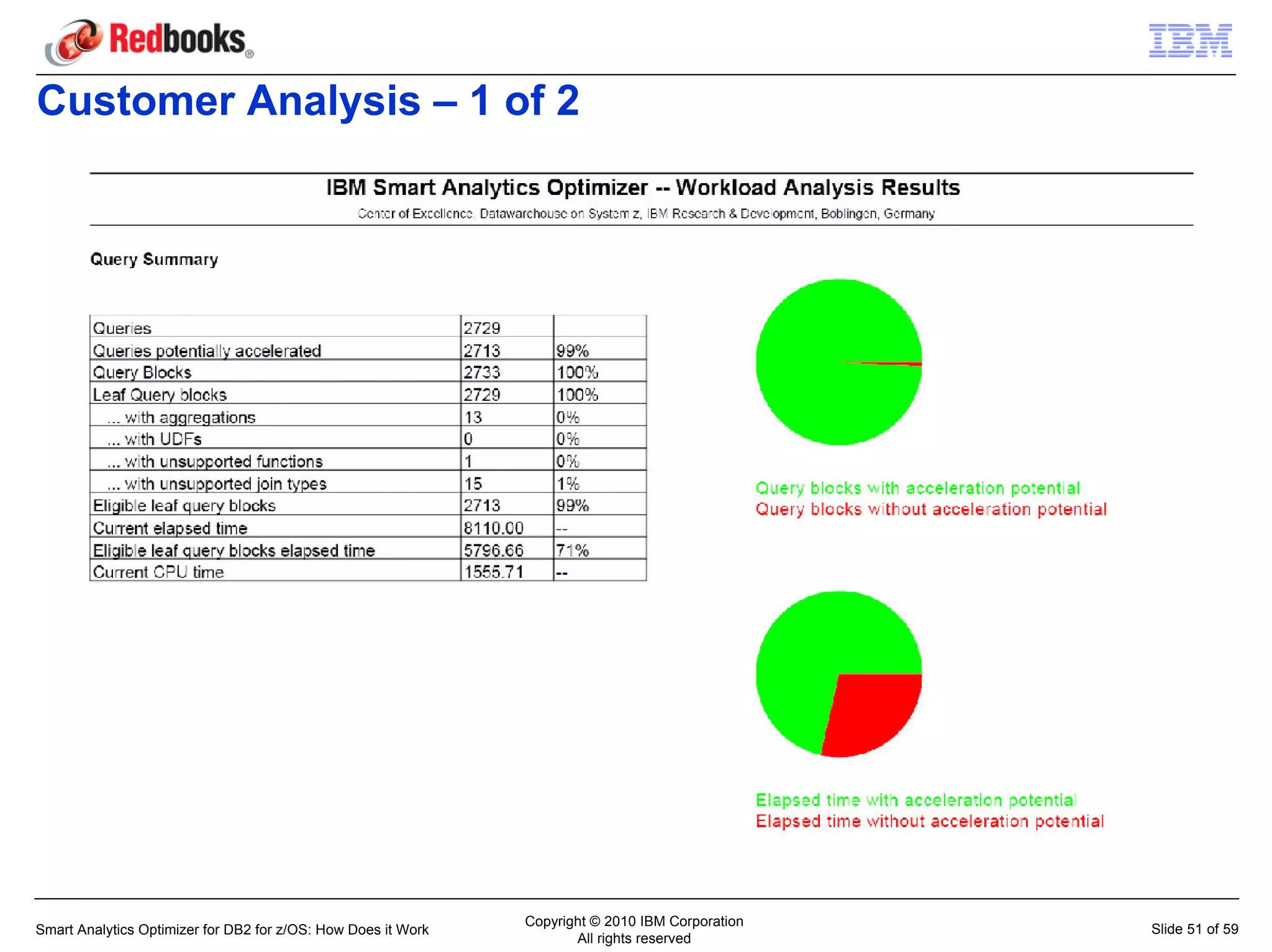 Customer Analysis – 1 of 2




                                                               Copyright © 2010 IBM Corporation
Smart Analytics Optimizer for DB2 for z/OS: How Does it Work                                      Slide 51 of 59
                                                                      All rights reserved
 
