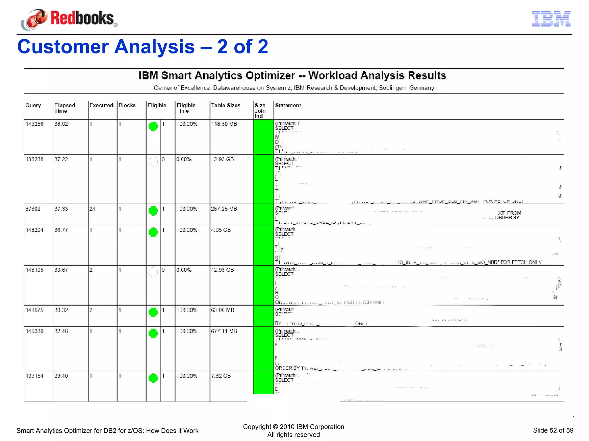 Customer Analysis – 2 of 2




                                                               Copyright © 2010 IBM Corporation
Smart Analytics Optimizer for DB2 for z/OS: How Does it Work                                      Slide 52 of 59
                                                                      All rights reserved
 