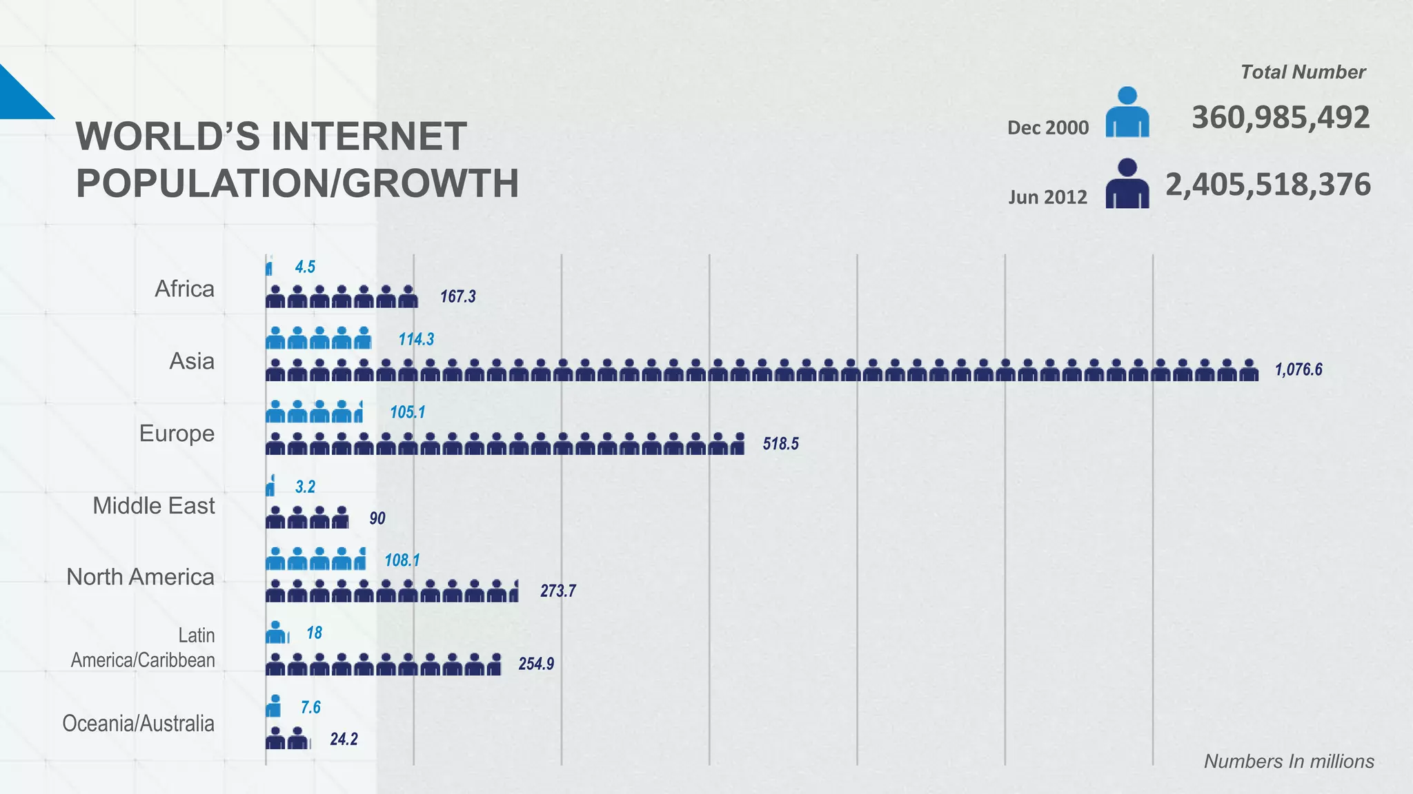 WORLD’S INTERNET
POPULATION/GROWTH
Africa
Asia
Europe
Middle East
North America
Latin
America/Caribbean
Oceania/Australia
4.5
167.3
114.3
105.1
3.2
108.1
18
7.6
1,076.6
518.5
90
273.7
254.9
24.2
Numbers In millions
Dec 2000 360,985,492
2,405,518,376Jun 2012
Total Number
 
