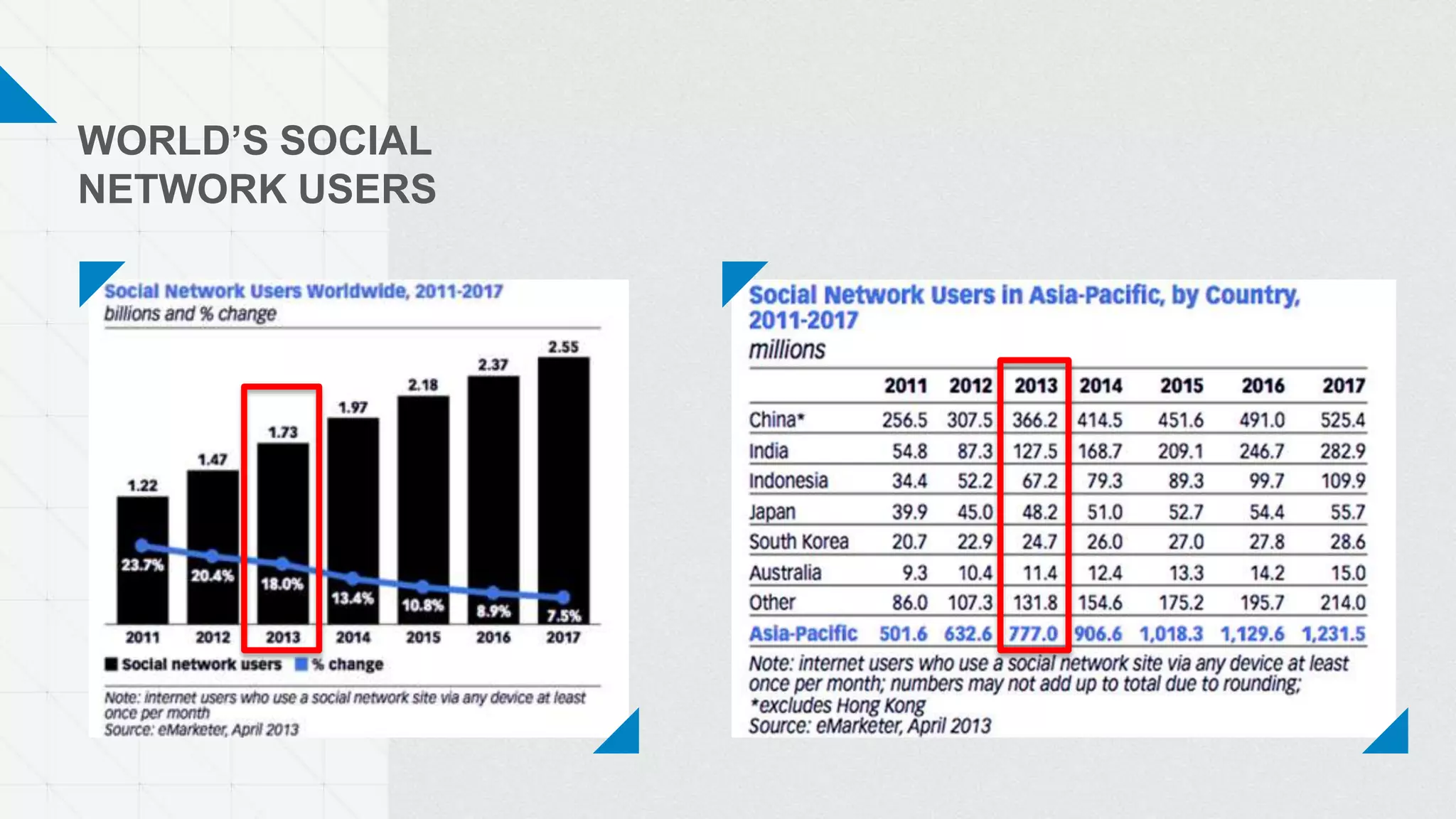 WORLD’S SOCIAL
NETWORK USERS
 