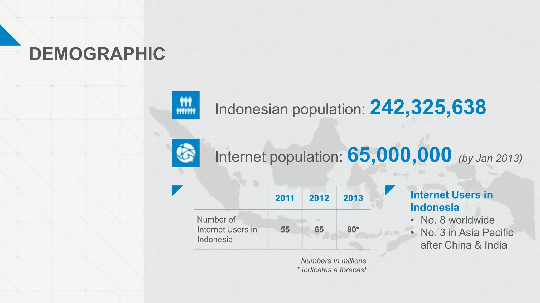 DEMOGRAPHIC
Indonesian population: 242,325,638
Internet population: 65,000,000 (by Jan 2013)
2011 2012 2013
Number of
Internet Users in
Indonesia
55 65 80*
Numbers In millions
* Indicates a forecast
Internet Users in
Indonesia
• No. 8 worldwide
• No. 3 in Asia Pacific
after China & India
 