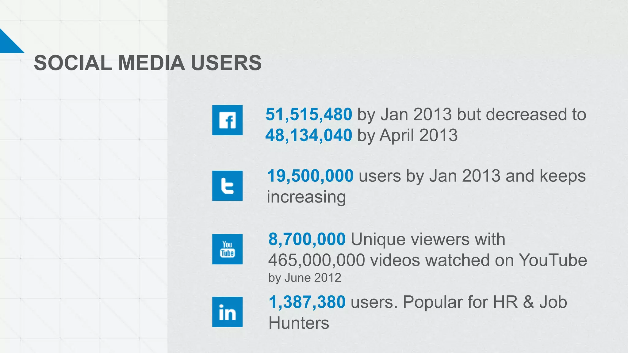 SOCIAL MEDIA USERS
51,515,480 by Jan 2013 but decreased to
48,134,040 by April 2013
19,500,000 users by Jan 2013 and keeps
increasing
8,700,000 Unique viewers with
465,000,000 videos watched on YouTube
by June 2012
1,387,380 users. Popular for HR & Job
Hunters
 