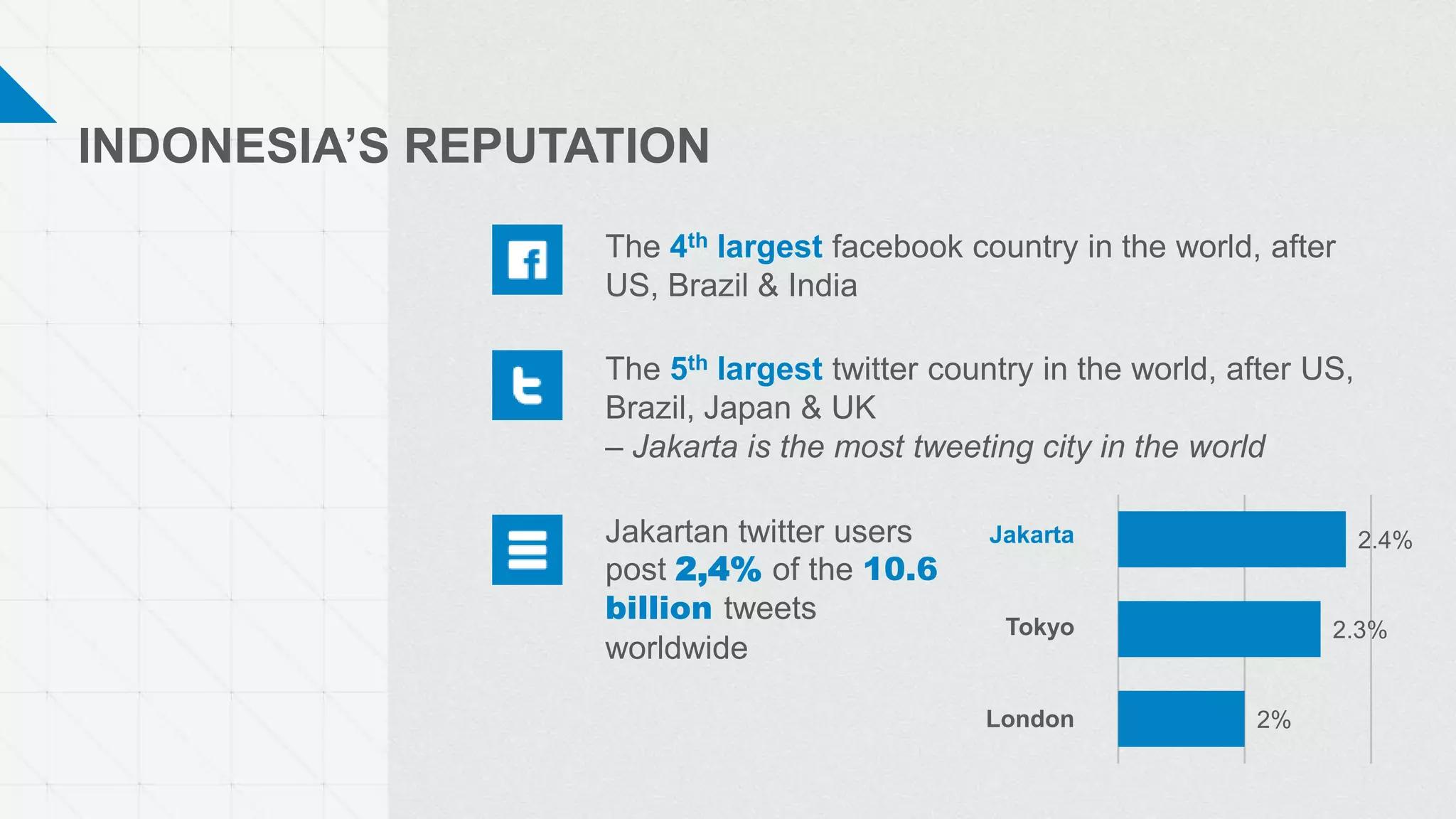 INDONESIA’S REPUTATION
The 4th largest facebook country in the world, after
US, Brazil & India
The 5th largest twitter country in the world, after US,
Brazil, Japan & UK
– Jakarta is the most tweeting city in the world
Jakartan twitter users
post 2,4% of the 10.6
billion tweets
worldwide
2%
2.3%
2.4%Jakarta
Tokyo
London
 