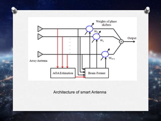 Architecture of smart Antenna
 