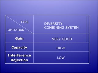 TYPE    DIVERSITY
               COMBINING SYSTEM
LIMITATION


    Gain          VERY GOOD

  Capacity          HIGH

Interference
                    LOW
 Rejection
 