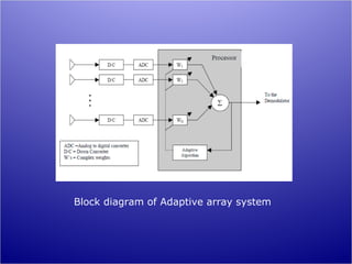 Block diagram of Adaptive array system
 