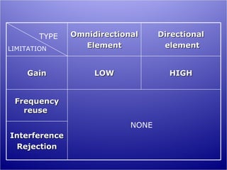 TYPE   Omnidirectional     Directional
LIMITATION       Element            element


     Gain           LOW              HIGH


 Frequency
   reuse
                            NONE
Interference
 Rejection
 
