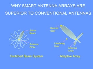 WHY SMART ANTENNA ARRAYS ARE
SUPERIOR TO CONVENTIONAL ANTENNAS
Switched Beam System Adaptive Array
Antenna
Array
Desired
User
Interfering
User
Antenna
Array
Active
Beam
 