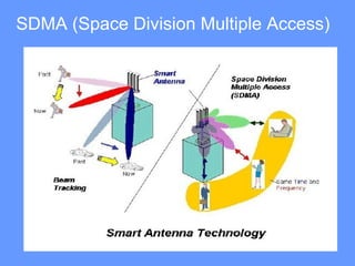 SDMA (Space Division Multiple Access)
 
