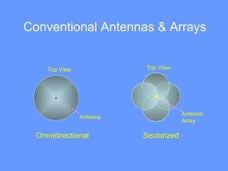 Conventional Antennas & Arrays
Antenna
Top View
Antenna
Array
Top View
Omnidirectional Sectorized
 