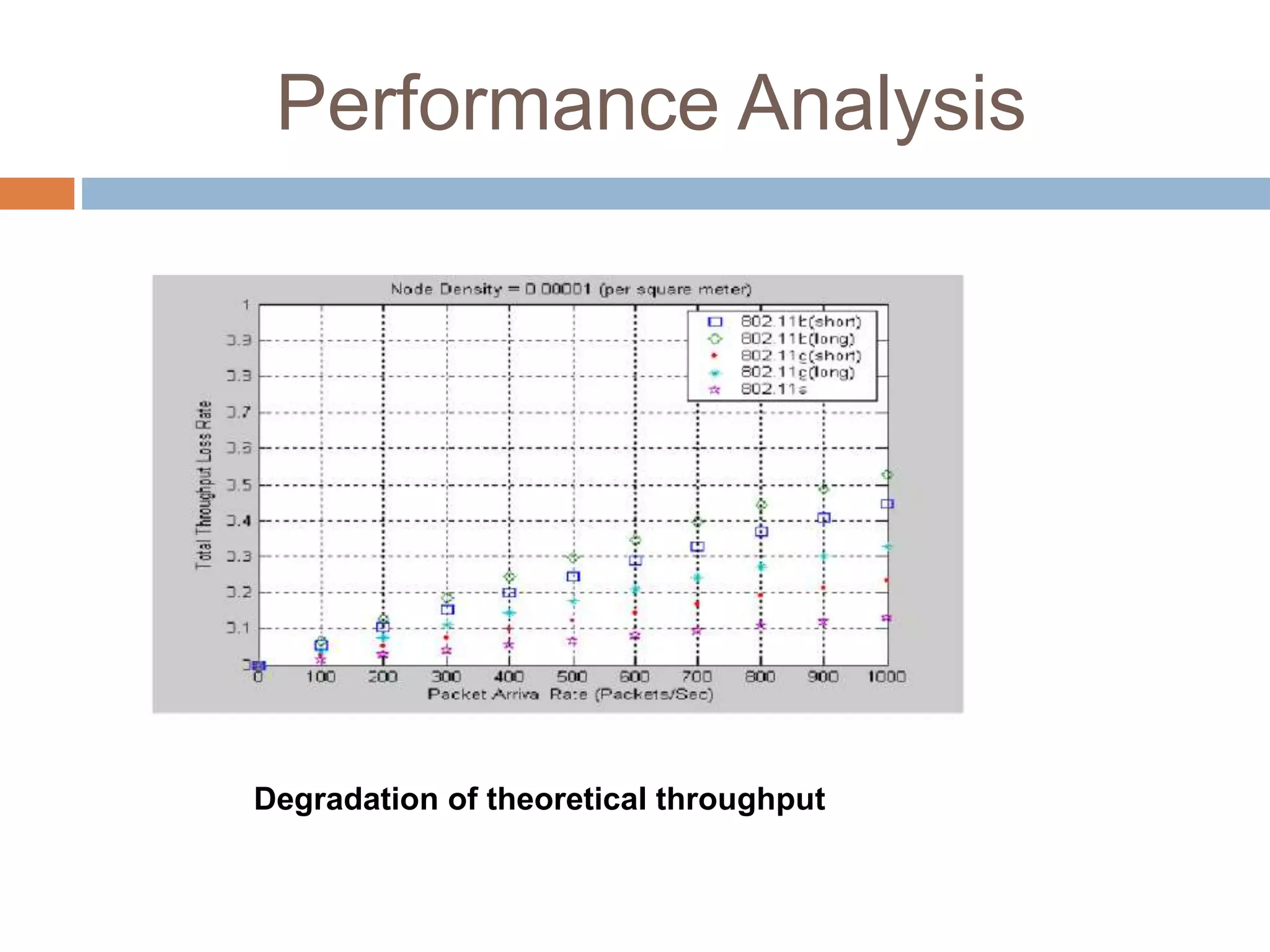 Performance Analysis
Degradation of theoretical throughput
 