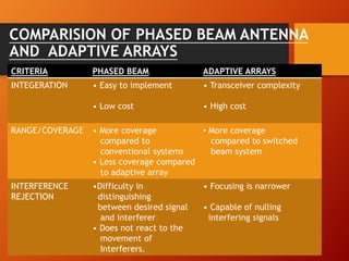 COMPARISION OF PHASED BEAM ANTENNA
AND ADAPTIVE ARRAYS
CRITERIA PHASED BEAM ADAPTIVE ARRAYS
INTEGERATION • Easy to implement
• Low cost
• Transceiver complexity
• High cost
RANGE/COVERAGE • More coverage
compared to
conventional systems
• Less coverage compared
to adaptive array
• More coverage
compared to switched
beam system
INTERFERENCE
REJECTION
•Difficulty in
distinguishing
between desired signal
and interferer
• Does not react to the
movement of
Interferers.
• Focusing is narrower
• Capable of nulling
interfering signals
 